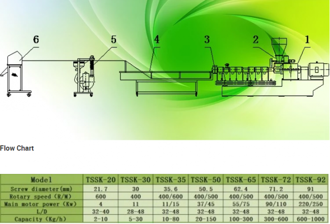 Πλαστική ταινία PET μπουκαλιών αποβλήτων Pelletizing η δίδυμη βίδα γραμμών 0